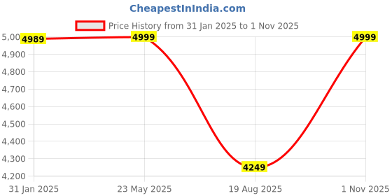 tatacliq.com Hush Puppies by Bata Men's Brown Formal Loafers hush puppies Price History Graph from 31 Jan 2025 to 1 Nov 2025