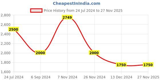 tatacliq.com Hush Puppies by Bata Men's Brown Formal Slip-Ons hush puppies Price History Graph from 24 Jul 2024 to 27 Nov 2025