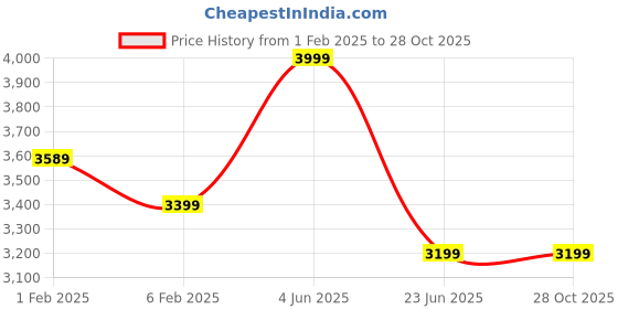 tatacliq.com Hush Puppies by Bata Men's Brown Formal Slip-Ons hush puppies Price History Graph from 1 Feb 2025 to 28 Oct 2025
