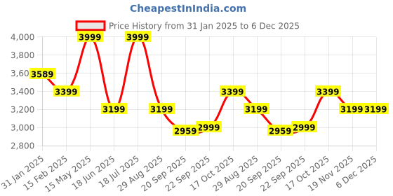 tatacliq.com Hush Puppies by Bata Men's Brown Formal Slip-Ons hush puppies Price History Graph from 31 Jan 2025 to 5 Dec 2025