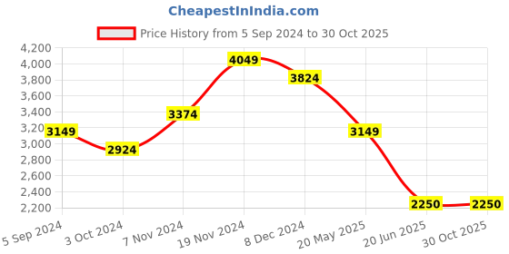 tatacliq.com Hush Puppies by Bata Men's Brown Oxford Shoes hush puppies Price History Graph from 5 Sep 2024 to 30 Oct 2025