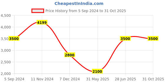 tatacliq.com Hush Puppies by Bata Men's Brown Oxford Shoes hush puppies Price History Graph from 5 Sep 2024 to 31 Oct 2025
