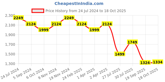 tatacliq.com Hush Puppies by Bata Men's Brown Thong Sandals hush puppies Price History Graph from 24 Jul 2024 to 18 Oct 2025