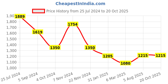 tatacliq.com Hush Puppies by Bata Men's Brown Thong Sandals hush puppies Price History Graph from 25 Jul 2024 to 20 Oct 2025