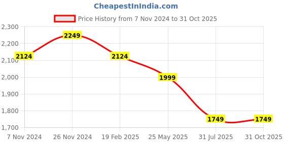 tatacliq.com Hush Puppies by Bata Men's Brown Thong Sandals hush puppies Price History Graph from 7 Nov 2024 to 31 Oct 2025