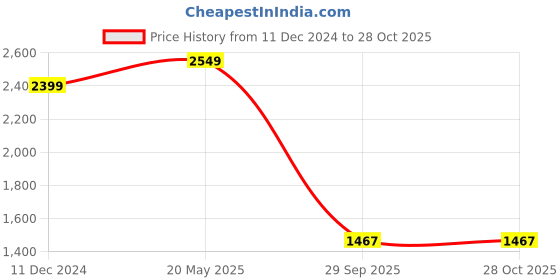tatacliq.com Hush Puppies by Bata Men's Brown Toe Ring Sandals hush puppies Price History Graph from 11 Dec 2024 to 27 Oct 2025
