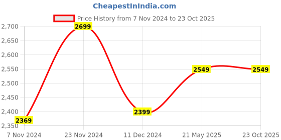 tatacliq.com Hush Puppies by Bata Men's Brown Toe Ring Sandals hush puppies Price History Graph from 7 Nov 2024 to 22 Oct 2025