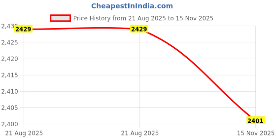 tatacliq.com Hush Puppies by Bata Men's Brown Toe Ring Sandals hush puppies Price History Graph from 21 Aug 2025 to 15 Nov 2025