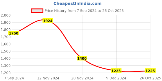 tatacliq.com Hush Puppies by Bata Men's Brunette Thong Sandals hush puppies Price History Graph from 7 Sep 2024 to 25 Oct 2025