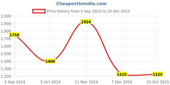 tatacliq.com Hush Puppies by Bata Men's Brunette Thong Sandals hush puppies Price History Graph from 5 Sep 2024 to 25 Oct 2025