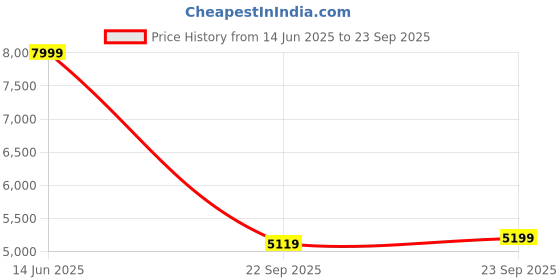 tatacliq.com Hush Puppies by Bata Men's BRYSON Black Derby Shoes hush puppies Price History Graph from 14 Jun 2025 to 23 Sep 2025