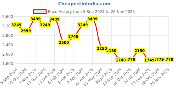 tatacliq.com Hush Puppies by Bata Men's Camel Casual Loafers hush puppies Price History Graph from 5 Sep 2024 to 26 Nov 2025