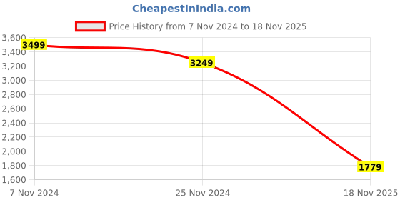 tatacliq.com Hush Puppies by Bata Men's Camel Casual Loafers hush puppies Price History Graph from 7 Nov 2024 to 18 Nov 2025