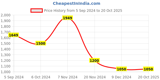 tatacliq.com Hush Puppies by Bata Men's Carbon Black Cross Strap Sandals hush puppies Price History Graph from 5 Sep 2024 to 20 Oct 2025