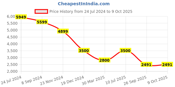 tatacliq.com Hush Puppies by Bata Men's Charcoal Grey Casual Slip-Ons hush puppies Price History Graph from 24 Jul 2024 to 4 Oct 2025