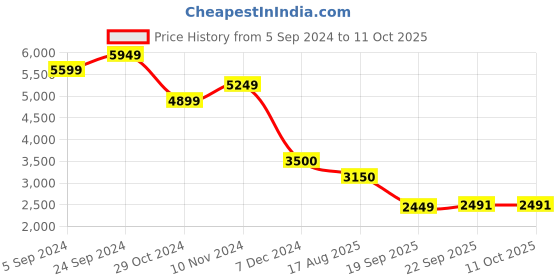 tatacliq.com Hush Puppies by Bata Men's Charcoal Grey Casual Slip-Ons hush puppies Price History Graph from 5 Sep 2024 to 10 Oct 2025