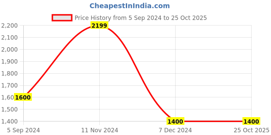 tatacliq.com Hush Puppies by Bata Men's Charcoal Grey Walking Shoes hush puppies Price History Graph from 5 Sep 2024 to 25 Oct 2025