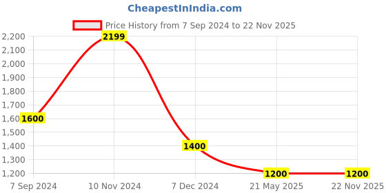tatacliq.com Hush Puppies by Bata Men's Charcoal Grey Walking Shoes hush puppies Price History Graph from 7 Sep 2024 to 22 Nov 2025