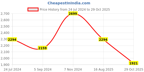 tatacliq.com Hush Puppies by Bata Men's CHARLES 2.0 Black Thong Sandals hush puppies Price History Graph from 24 Jul 2024 to 29 Oct 2025