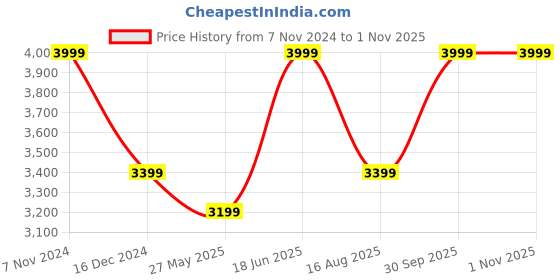 tatacliq.com Hush Puppies by Bata Men's CHARLES 2.0 Tan Fisherman Sandals hush puppies Price History Graph from 7 Nov 2024 to 31 Oct 2025