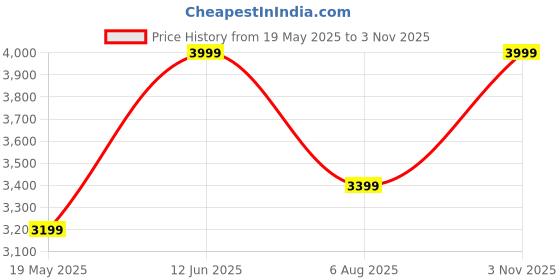 tatacliq.com Hush Puppies by Bata Men's CHARLES 2.0 Tan Fisherman Sandals hush puppies Price History Graph from 19 May 2025 to 3 Nov 2025