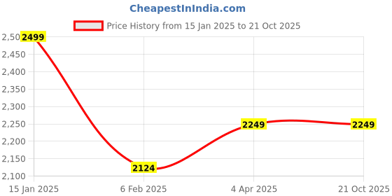 tatacliq.com Hush Puppies by Bata Men's Charles Black Cross Strap Sandals hush puppies Price History Graph from 15 Jan 2025 to 20 Oct 2025