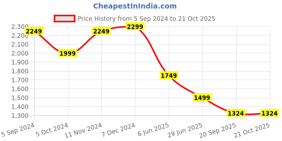 tatacliq.com Hush Puppies by Bata Men's Charles Dark Brown Cross Strap Sandals hush puppies Price History Graph from 5 Sep 2024 to 20 Oct 2025
