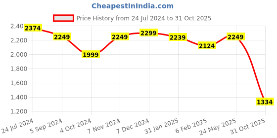 tatacliq.com Hush Puppies by Bata Men's CHARLES Tan Casual Sandals hush puppies Price History Graph from 24 Jul 2024 to 31 Oct 2025