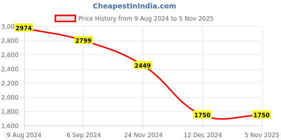 tatacliq.com Hush Puppies by Bata Men's Chocolate Brown Fisherman Sandals hush puppies Price History Graph from 9 Aug 2024 to 3 Nov 2025