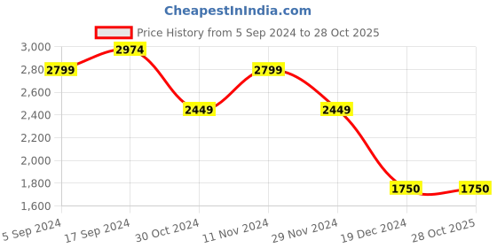 tatacliq.com Hush Puppies by Bata Men's Chocolate Brown Fisherman Sandals hush puppies Price History Graph from 5 Sep 2024 to 27 Oct 2025