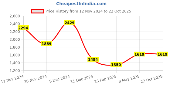 tatacliq.com Hush Puppies by Bata Men's Chocolate Brown Thong Sandals hush puppies Price History Graph from 12 Nov 2024 to 20 Oct 2025