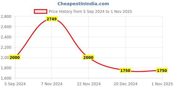 tatacliq.com Hush Puppies by Bata Men's Chocolate Derby Shoes hush puppies Price History Graph from 5 Sep 2024 to 31 Oct 2025