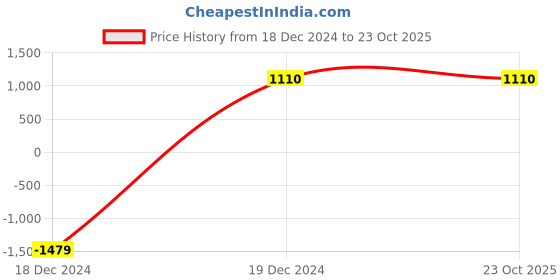 tatacliq.com Hush Puppies by Bata Men's City Bounce Black Derby Shoes hush puppies Price History Graph from 18 Dec 2024 to 23 Oct 2025