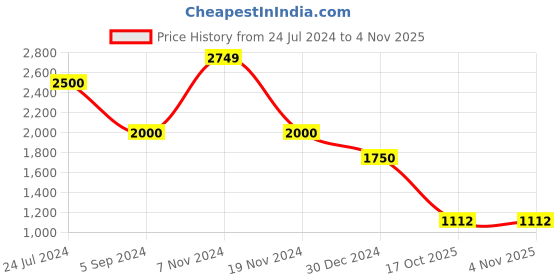 tatacliq.com Hush Puppies by Bata Men's Cloud Grey Casual Sneakers hush puppies Price History Graph from 24 Jul 2024 to 3 Nov 2025