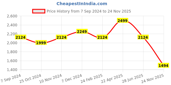tatacliq.com Hush Puppies by Bata Men's Coal Black Thong Sandals hush puppies Price History Graph from 7 Sep 2024 to 24 Nov 2025
