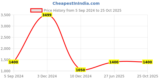 tatacliq.com Hush Puppies by Bata Men's Coco Brown Fisherman Sandals hush puppies Price History Graph from 5 Sep 2024 to 25 Oct 2025