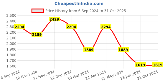 tatacliq.com Hush Puppies by Bata Men's Coffee Cross Strap Sandals hush puppies Price History Graph from 6 Sep 2024 to 30 Oct 2025