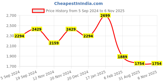 tatacliq.com Hush Puppies by Bata Men's Coffee Cross Strap Sandals hush puppies Price History Graph from 5 Sep 2024 to 5 Nov 2025