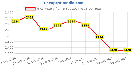 tatacliq.com Hush Puppies by Bata Men's Coffee Cross Strap Sandals hush puppies Price History Graph from 5 Sep 2024 to 17 Oct 2025