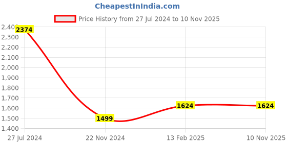 tatacliq.com Hush Puppies by Bata Men's Cognac Back Strap Sandals hush puppies Price History Graph from 27 Jul 2024 to 9 Nov 2025