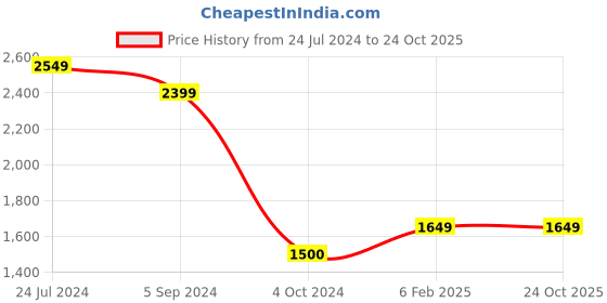 tatacliq.com Hush Puppies by Bata Men's Cognac Thong Sandals hush puppies Price History Graph from 24 Jul 2024 to 24 Oct 2025