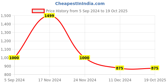 tatacliq.com Hush Puppies by Bata Men's Cognac Thong Sandals hush puppies Price History Graph from 5 Sep 2024 to 18 Oct 2025