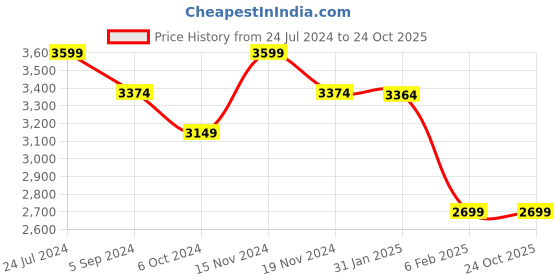 tatacliq.com Hush Puppies by Bata Men's Collegiate Navy Casual Loafers hush puppies Price History Graph from 24 Jul 2024 to 24 Oct 2025