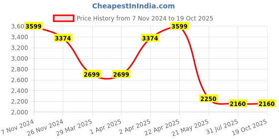 tatacliq.com Hush Puppies by Bata Men's Collegiate Navy Casual Loafers hush puppies Price History Graph from 7 Nov 2024 to 18 Oct 2025