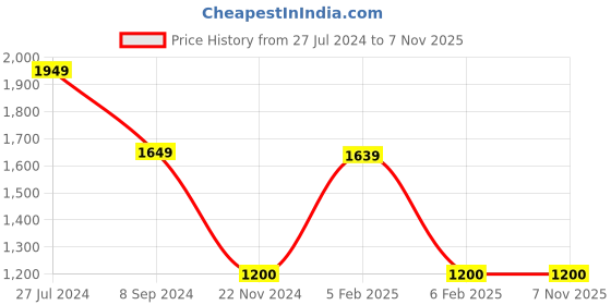 tatacliq.com Hush Puppies by Bata Men's Core Black Thong Sandals hush puppies Price History Graph from 27 Jul 2024 to 6 Nov 2025