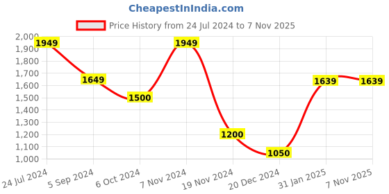 tatacliq.com Hush Puppies by Bata Men's Core Black Thong Sandals hush puppies Price History Graph from 24 Jul 2024 to 6 Nov 2025
