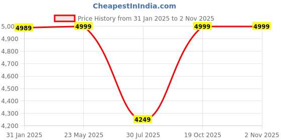 tatacliq.com Hush Puppies by Bata Men's CORSO 2.0 Tan Oxford Shoes hush puppies Price History Graph from 31 Jan 2025 to 2 Nov 2025