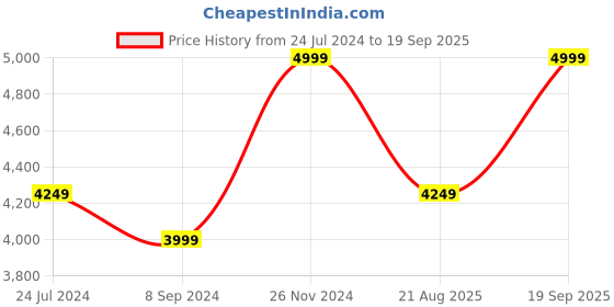 tatacliq.com Hush Puppies by Bata Men's COSROS 2.0 Brown Loafers hush puppies Price History Graph from 24 Jul 2024 to 19 Sep 2025