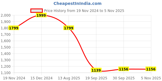 tatacliq.com Hush Puppies by Bata Men's CRISTAIN Grey Flip Flops hush puppies Price History Graph from 19 Nov 2024 to 1 Nov 2025
