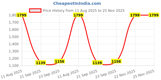 tatacliq.com Hush Puppies by Bata Men's CRISTAIN Grey Flip Flops hush puppies Price History Graph from 11 Aug 2025 to 25 Nov 2025